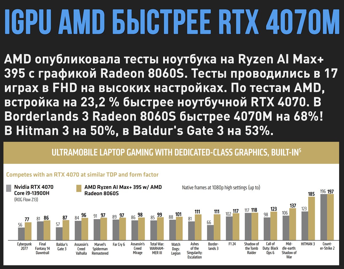 По данным AMD, встройка Radeon 8060S на 23% быстрее, чем RTX 4070 в игровых тестах  Мой Компьютер