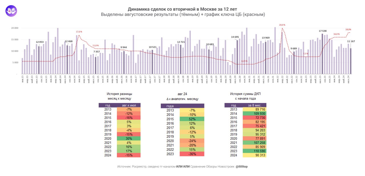 Росреестр Мск засветил стату вторички за август 2024   По традиции, делюсь динамикой по месяцам с 2013   В августе зарегили 11.167 переходов прав по договорам купли-продажи / мены жилья. Это минус 15% к июлю. Но на уровне марта / мая / июня этого года  Суммарно за 8 мес. случилось 90.313 сделок. Что всего на 16-18% ниже пиковых результатов 2021 и 2023. И больше результатов 2020 и 2022, с которыми сравнивать не стоит, ибо тогда вмешивалось влияние локдауна и СВО.   Т.е. вторичка идёт средним темпом. На уровне посткризисной 4-летки 2016-2019  см. скрин 2   Но, повторюсь, за этим годом мы с вами наблюдаем при ключе ЦБ, кардинально выше прошлых лет. И длительно выше   Посмотрим, сбудется ли моё январское вангование о сумме по году в 130 ДКП. Ибо пока идёт бодрее ожиданий, но манёвры ЦБ с ключом как раз притормозят чуток темп. Тем не менее: очередной месяц и очередной факт - Краха вторички в Мск не случилось