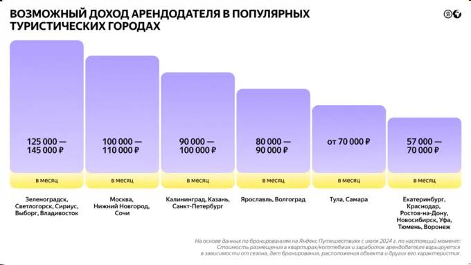 Владельцы недвижимости по всей России теперь могут без посредников размещать квартиры апартаменты и дома на сервисе Яндекс Путешествия для сдачи туристам на короткий срок Зарегистрировать жилье могут физлица самозанятые ИП и юрлица Подключение бесплатно для всех чтобы зарегистрироваться необходимо заполнить онлайн форму в Экстранете указать тип и адрес апартаментов загрузить фотографии и выбрать условия бронирования bg ru bg business comm news 30134 tourist rent Большой Город