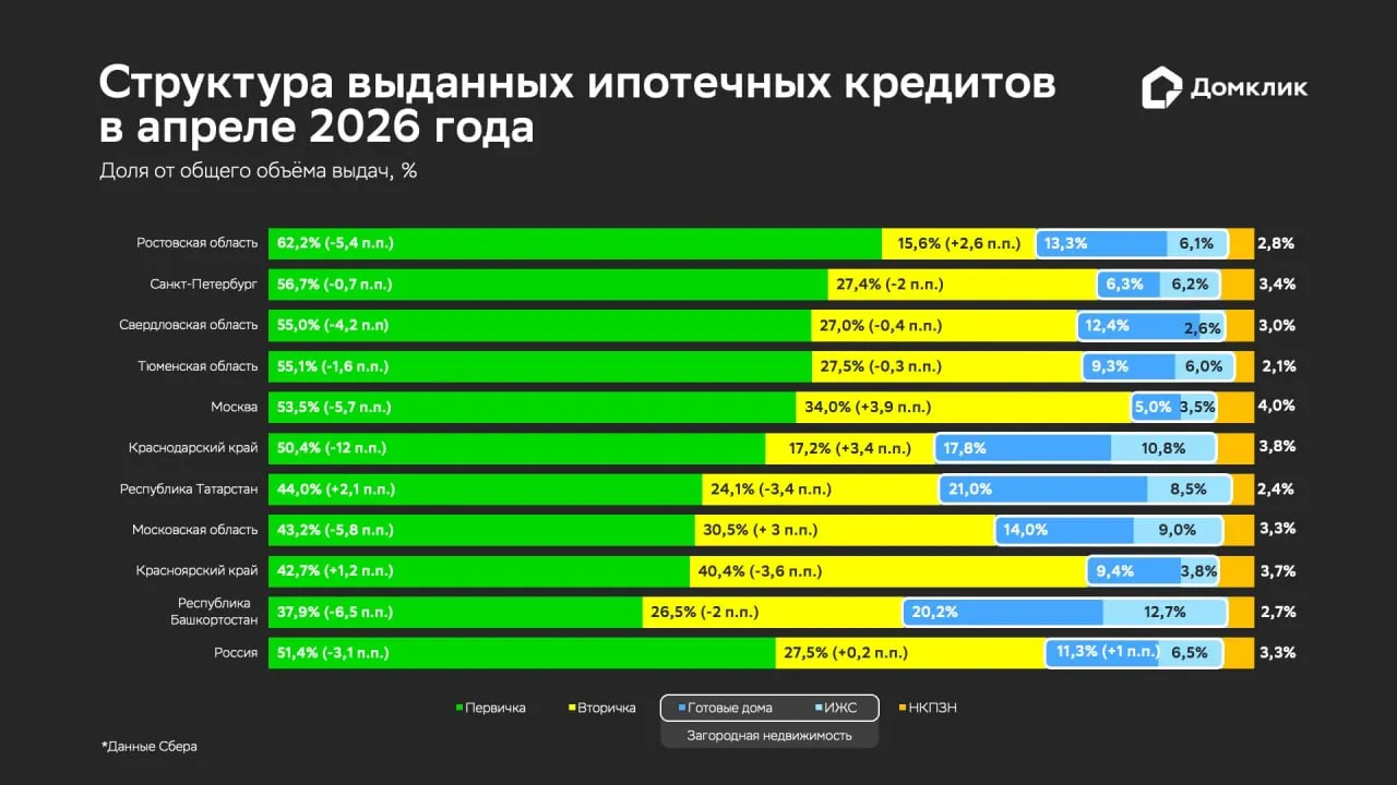В апреле Сбербанк выдал ипотеки на 255 7 миллиардов что на 11 больше чем в марте Домклик Из них больше половины 51 4 кредитов оформили под покупку жилья в новостройках еще 27 5 пришлось на вторичку а 17 8 на готовые дома и ИЖС nedvizhna