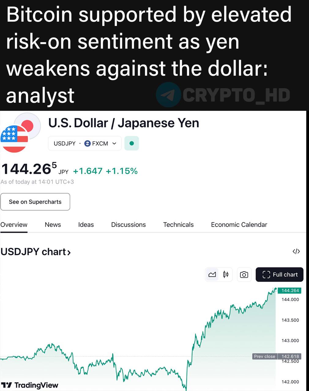 TheBlock: Слабая иена  USD/JPY  создает благоприятные условия для роста Биткоина – «RISK ON».  На сегодняшнем заседании ЦБ Японии оставил процентную ставку без изменений.   + драйвером роста стало снижение ставки #ФРС в среду.   Ранее: прогноз Артура Хейса  Crypto Headlines