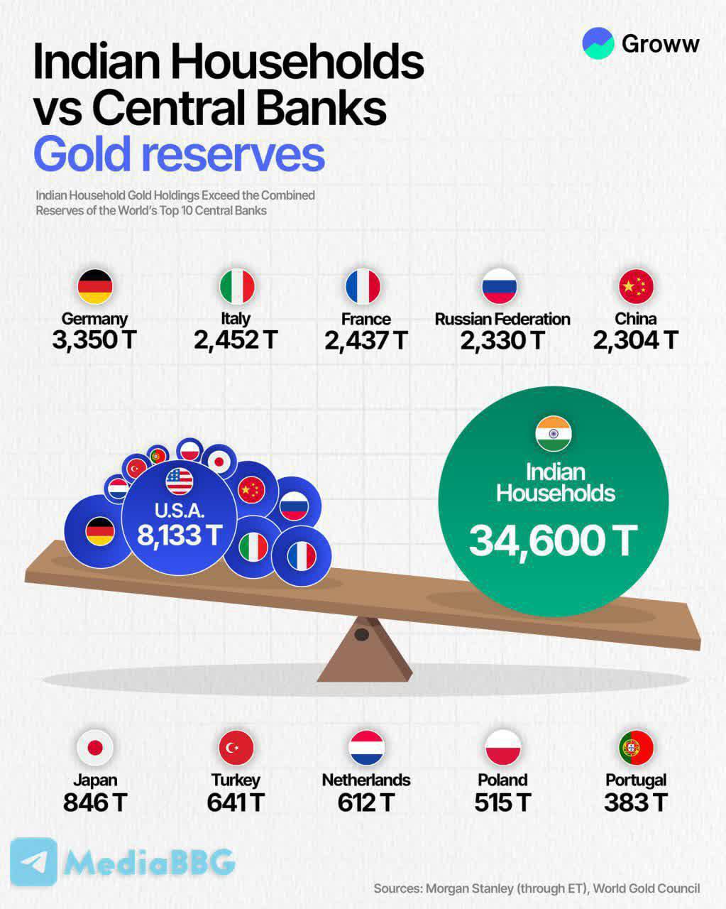 Частные золотые запасы Индии превосходят совокупные резервы десяти крупнейших мировых центробанков включая 641 тонну золота ЦБ Турции и 2330 тонн ЦБ России