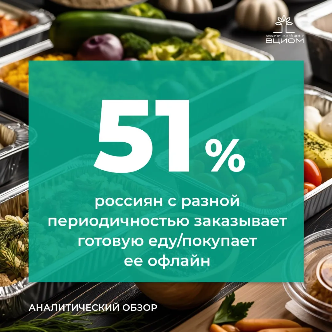 Хотя покупные блюда выручают в спешке они пока не могут стать полноценной альтернативой домашней еде Каждый второй россиянин время от времени заказывает готовую еду или покупает ее в магазинах но пока это происходит нерегулярно Покупные блюда пока не могут составить полноценную конкуренцию домашней готовке Домашняя еда по прежнему считается и вкуснее и качественнее Главная причина покупать готовую еду желание сэкономить время и силы На втором месте порадовать себя и близких Несколько реже готовая еда воспринимается как освобождение от кухонной рутины и получение нового гастрономического опыта Портрет типичного покупателя готовой еды молодой возраст хорошие потребительские возможности проживание в городах с населением не менее 100 тыс человек Готовая еда востребована среди работающих представителей одиночных домохозяйств Источник АЦ ВЦИОМ   Подписывайтесь на MAX АЦ ВЦИОМ АЦ ВЦИОМ опрос