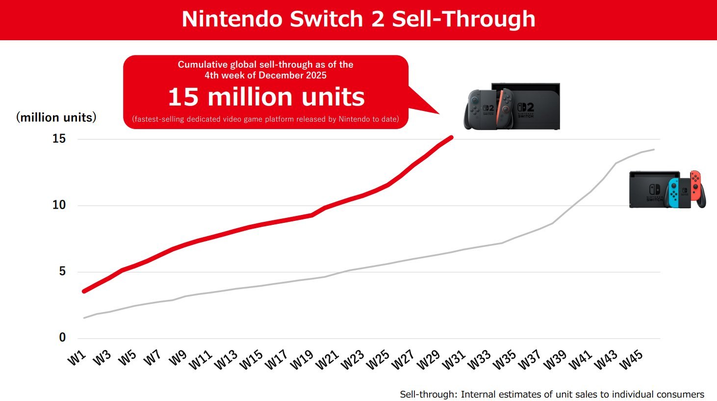 Второе пришествие Nintendo Switch добралось до отметки в 17 3 млн проданных консолей Она по прежнему остаётся самой быстро продаваемой консолью в истории компании На конец декабря она разошлась тиражом в 15 млн единиц что заняло 29 недель первой Switch потребовалось более 45 недель