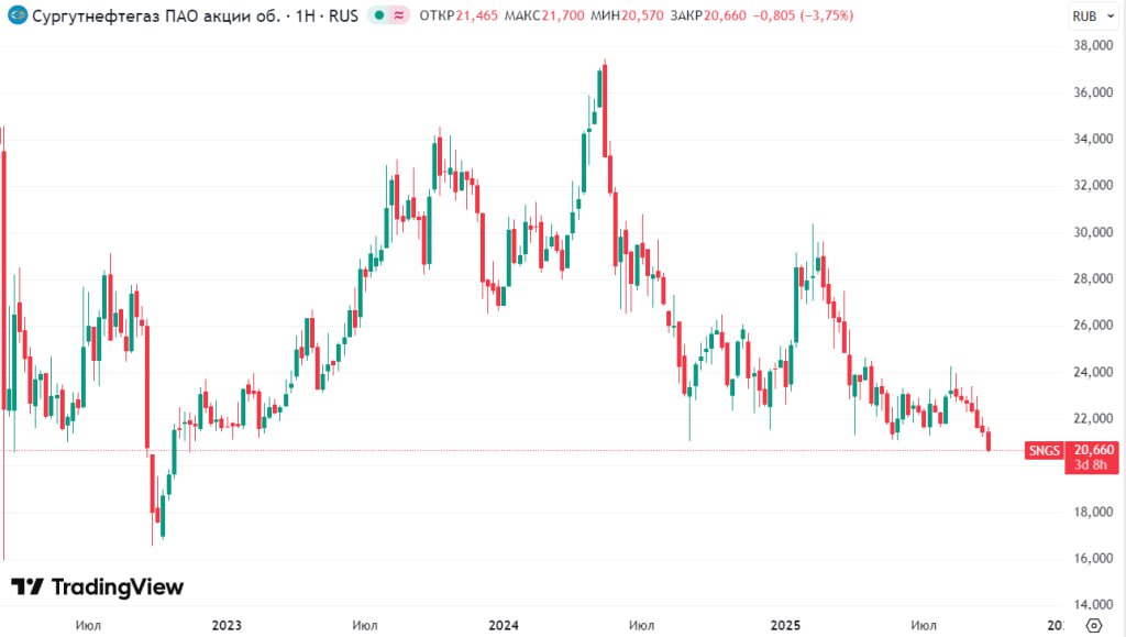 Обыкновенные акции Сургутнефтегаза достигли минимумов ноября 2022 года 20 57 руб за бумагу до минимумов 2008 года 8 5 руб пока ещё далеко     smartlab news i 165523 SNGS