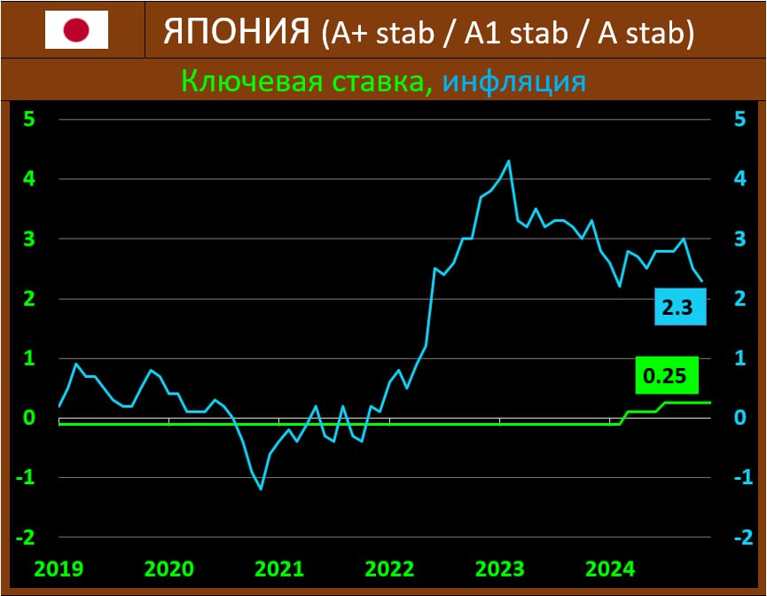 БАНК ЯПОНИИ СОХРАНИЛ СТАВКУ НА МАКСИМАЛЬНОМ С 2008 ГОДА УРОВНЕ, И В ДАЛЬНЕЙШЕМ ПОВЫШЕНИЕ “КЛЮЧА” ВПОЛНЕ ВОЗМОЖНО  Банк Японии, как и ожидалось, оставил без изменений свою краткосрочную процентную ставку на уровне в 0.25%.   Регулятор подтвердил свой прогноз о том, что инфляция будет колебаться около целевого уровня в 2% в ближайшие годы, сигнализируя о своей готовности продолжать сворачивать масштабное монетарное стимулирование. К первому кварталу 2026 года уменьшит выкуп с 6 до 3 триллионов иен, в каждый квартал эта сумма будет сокращаться на 400 миллиардов  BoJ также отметил, что экономика развивается в соответствии с его ожиданиями, что является необходимым условием для повышения процентной ставки, и подтвердил, что тенденция к росту инфляции соответствует его целевому показателю на прогнозный период.