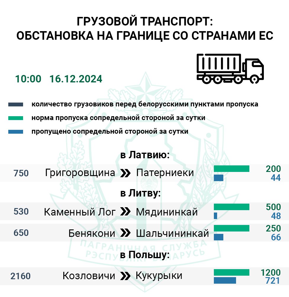 Очередь фур на въезд в Польшу — 2160 единиц  За выходные дни очередь грузовиков в Евросоюз увеличилась на 365 единиц. По состоянию на 10:00 перед всеми сопредельными пунктами пропуска фиксируется 4090 большегрузов.   Самый загруженный маршрут проходит через польский пункт пропуска Кукурыки  Козловичи . Перед указанным погранпереходом въезда в Польшу ожидает около 2200 фур. Его сотрудники за два дня оформили на въезд в Польшу 54% большегрузов.  По состоянию на 10:00 въезда в Литву ожидает 1180 грузовиков. Контрольные службы пунктов пропуска Мядининкай  Каменный Лог  и  Шальчининкай  Бенякони  с пятницы приняли на свою территорию всего 18% грузовиков.  Сотрудники латвийского пункта пропуска Патерниеки  Григоровщина  за выходные дни пропустили в Латвию 24% большегрузов. В очереди на въезд в ЕС перед данным погранпереходом находится около 750 фур.  #очередь     Boost нашего канала    Сайт   Vk   Ok   Fb   X   Viber   Instagram   TikTok   Бот