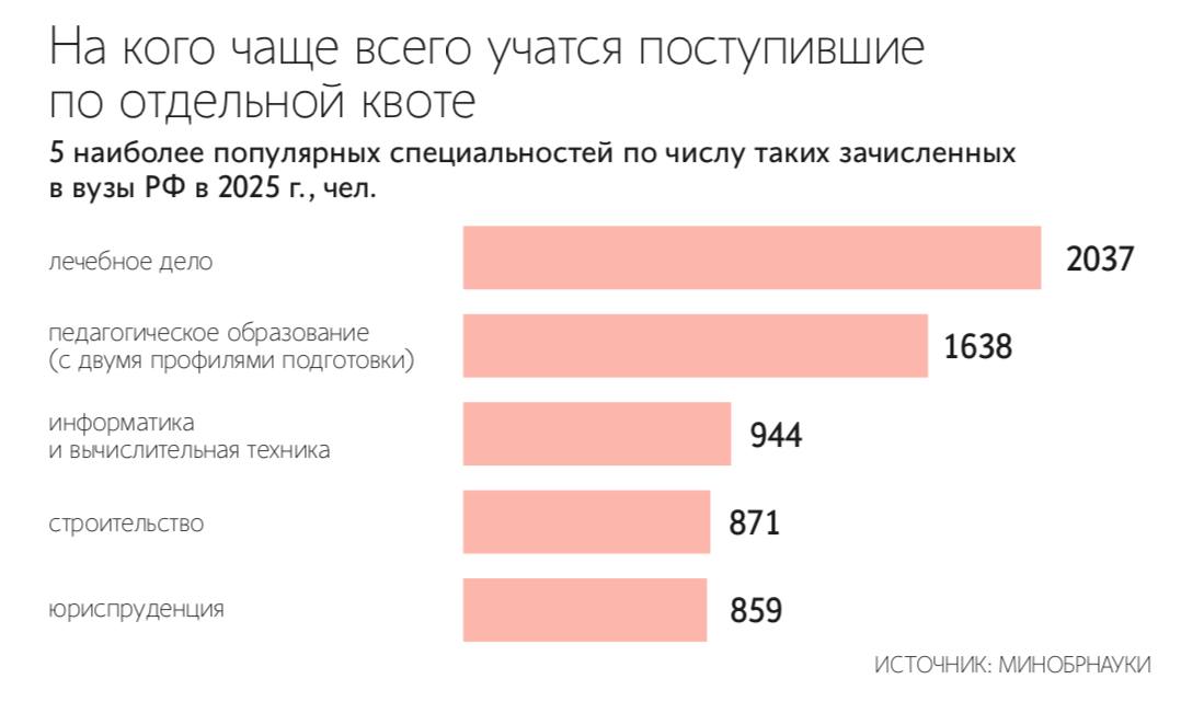 Прием в вузы по квоте для участников спецоперации вырос на 74% в 2025 году  Российские вузы в 2025 году зачислили по отдельной квоте для участников спецоперации на Украине и членов их семей на 74,2% больше студентов, чем в прошлом году, а именно 28 383 человека. Такие данные озвучил «Ведомостям» представитель пресс-службы Минобрнауки.  За год выросла и заполняемость мест в вузах по отдельной квоте. Доля мест по такой квоте в России составляет не менее 10% от общего числа бюджетных мест.     Общий рост популярности поступления по отдельной квоте в этом году может быть вызван планами Минобрнауки регулировать количество платных мест в вузах согласно потребностям экономики с 1 сентября 2025 года, говорят эксперты. Имеющие возможность поступить по квоте опасаются изменений и решили использовать льготу.    Подпишитесь на «Ведомости»