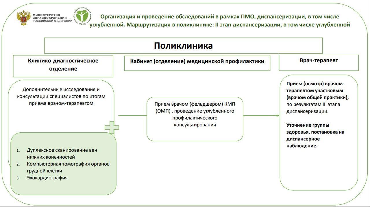 Второй этап диспансеризации — как проходит обследование и что необходимо знать?    После прохождения первого этапа диспансеризации следует обратиться к лечащему врачу. Специалист:  изучит заполненную анкету, а также результаты проведенных лабораторных и инструментальных исследований;  проведёт осмотр, в том числе визуальный, с целью выявления подозрений на онкологические заболевания кожи и слизистых;  присвоит группу здоровья;  при необходимости направит на второй этап диспансеризации с целью уточнения диагноза заболевания.  Дообследование включает в себя осмотр узкопрофильных специалистов  при наличии показаний  — невролога, уролога, хирурга, офтальмолога, оториноларинголога и акушер-гинеколога, а также проведение дополнительных исследований — спирометрии, колоноскопии, эзофагогастродуоденоскопии, дуплексного сканирования брахицефальных артерий, рентгенографии легких.  В случае выявления хронических неинфекционных заболеваний, в том числе связанных с перенесенной новой коронавирусной инфекцией, пациент в установленном порядке ставится на диспансерное наблюдение, при наличии показаний ему оказывается соответствующее лечение и медицинская реабилитация.  «Уважаемые жители Херсонской области! Не пренебрегайте своим здоровьем — регулярно проходите профилактические медицинские осмотры и диспансеризацию. Ведь болезнь лучше предупредить, чем потом лечить. С целью оказания помощи своим херсонским коллегам в проведении профосмотров и обследований, в том числе второго этапа диспансеризации, в наш регион приезжают узкопрофильные специалисты — при необходимости пациенты направляются на специализированное лечение в другие регионы страны», — отметил министр здравоохранения Херсонской области Артыш Сат.  Напомним, диспансеризацию проходят 1 раз в 3 года в возрасте от 18 до 39 лет, а с 40 лет — ежегодно.  Схема организации второго этапа диспансеризации — в карточке.