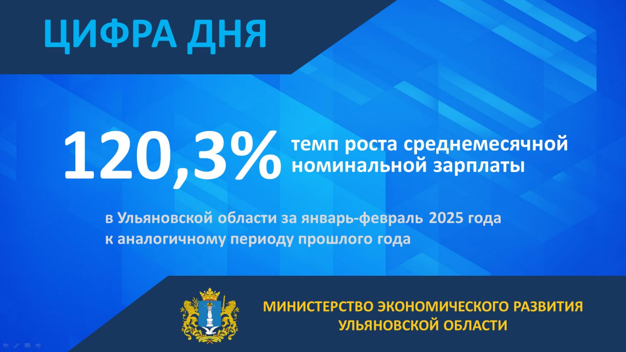 Ульяновская область заняла 5 место в ПФО по темпам роста заработной платы. По итогам января-февраля уровень среднемесячной номинальной заработной платы за январь-февраль 2025 года составил 62 561 рубль. Регион занял 9 место среди субъектов ПФО по номинальному уровню зарплаты. Напомню, что в Ульяновской области в соответствии с поручением губернатора Алексея Русских ведется системная работа по повышению уровня заработных плат.
