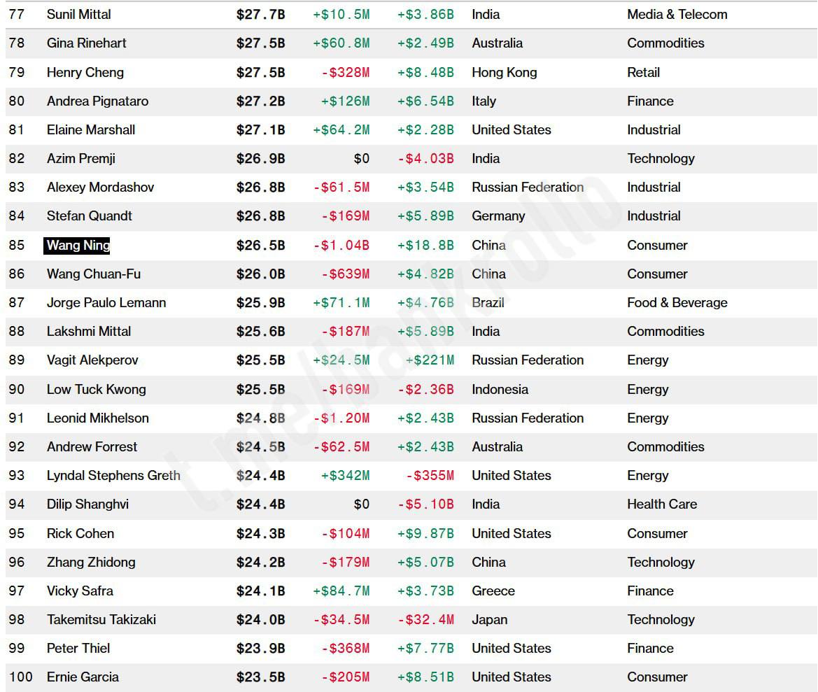 Владелец Лабубу Ван Нин попал в топ 100 богатейших людей мира по версии Bloomberg Сейчас его состояние оценивается в 26 5 млрд 2 трлн рублей Он обошёл в рейтинге основного акционера Лукойла Вагита Алекперова и председателя совета директоров Сибура Леонида Михельсона bankrollo