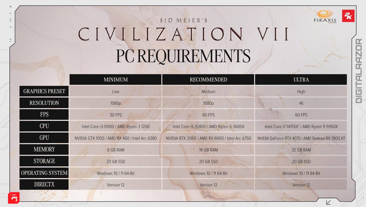 Системные требования Civilization VII удивляют гибкостью  11 февраля состоится релиз Civilization VII — новой части культовой пошаговой стратегии. Несмотря на то, что до релиза ещё далеко не один месяц, студия Firaxis Games уже опубликовала системные требования.  Новая «цива» будет весьма неплохо оптимизирована. В минимальных требованиях фигурирует Core i3-10100, самый младший Ryzen первого поколения и 8 ГБ оперативной памяти. Также очень скромные запросы по части видеокарты — GeForce GTX 1050 и Radeon RX 460. Такой компьютер обеспечит 30 кадров в секунду в народном разрешении 1080p.  Для каноничных 60 FPS потребуется Core i5-10400 или Ryzen 5 3600X в паре с GeForce RTX 2060 или Radeon RX 6600, а также вдвое больше оперативной памяти.  Для 4К  FPS компьютер DigitalRazor лишним не будет. В этом режиме аппетиты Civilization VII завидные: Core i7-14700F или Ryzen 9 5950X в паре с GeForce RTX 4070 или Radeon RX 7800 XT. Отдельного упоминания заслуживает количество оперативной памяти для разрешения 4К. Сама игра «весит» 20 ГБ, а памяти нужно 32 ГБ. Неужели клиент целиком в оперативку переедет?  Важно добавить, что непонятно, требования приведены для честного разрешения, или с читами в виде технологий масштабирования, вроде NVIDIA DLSS и AMD FSR.  #digitalrazor_news #CivilizationVII #игры