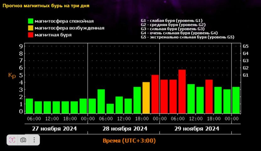 Магнитная буря придет в ближайшие дни   В четверг, 28 ноября, примерно к полночи прогнозируют слабую бурю. Продлится она до 9 утра пятницы, 29 ноября. С 6:00 до 9:00 ожидается усиление изменения магнитного поля Земли. После магнитосфера будет оставаться спокойной до 18:00 этого же дня.  Поштормит примерно до 21:00.