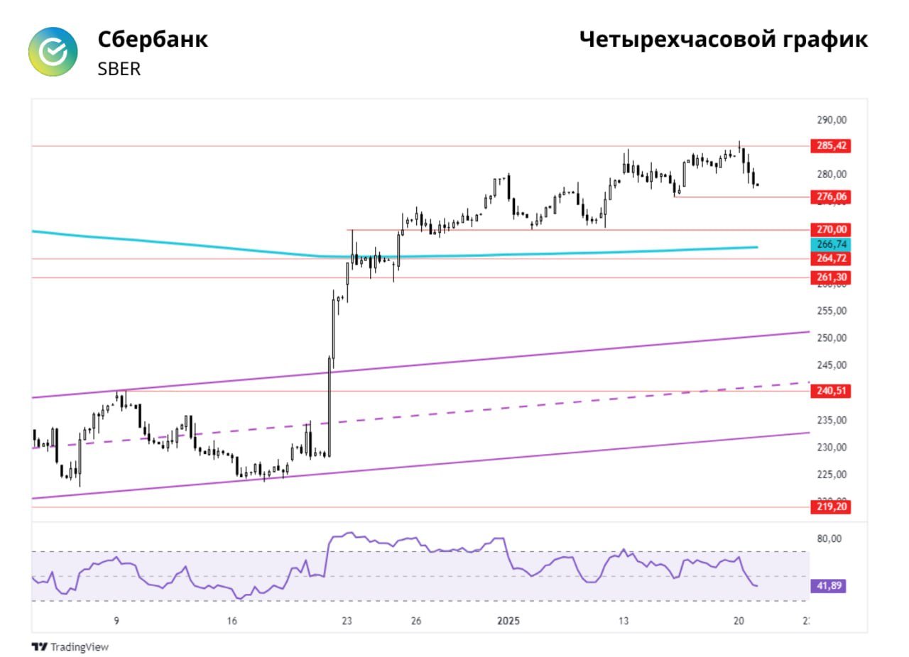 Сбербанк. Откат  Краткосрочная картина   В понедельник акции Сбербанка ощутимо снижались в цене в условиях средней торговой активности. Преобладала нисходящая направленность российских акций. Индекс МосБиржи просел на 0,54% по итогам основной сессии, а вечером ушел на 1,5% в сравнении с вечеркой пятницы.   Вчера акции Сбербанка показали достаточно слабую динамику на протяжении дня, планомерно снижаясь на протяжении всей торговой сессии. Закрылись на минимумах.    Вчерашний откат стартовал от зоны сопротивления на 285,42 руб. Пробить не удалось. На дневном графике образовалось «Медвежье поглощение». Это достаточно опасная разворотная формация. Наблюдаем, получит ли она развитие сегодня и состоится ли еще одно негативное закрытие.   По индексу также вчера снижались. Пока ничего опасного. Вернулись тестировать поддержку на 2900 п. Если сегодня отскочим, то восходящее движение на рынке может еще продолжиться. Тестирование зоны и последующий отскок от нее — позитивный сигнал.   Вчерашние распродажи в рамках дня могли быть вызваны закрытием спекулятивных длинных позиций в акциях в преддверии инаугурации Дональда Трампа. На вечерней сессии падение также было активным. Это связано с потенциальным давлением на нефть из-за введения чрезвычайного положения в сфере энергетики США.   Из позитива — акцент нового президента на желании урегулировать мировые конфликты. В целом оба эти заявления уже появлялись в СМИ и не должны вызвать сильного резонанса.  Долгосрочная картина   Среднесрочный тренд сменился на восходящий. Его перспективы существенно улучшило преодоление 200-дневной скользящей.   Ближайшая среднесрочная цель — закрытие дивидендного гэпа на уровне 316,68 руб., но сперва придется преодолеть долгосрочную нисходящую трендовую от октября 2021 г.   На недельном таймфрейме сохраняется оптимистичная техническая картина. Последнюю свечу можно расценивать позитивно — она нивелировала эффект от пинбара, образованного две недели назад, и закрылась рядом с максимумами.   Целевая цена от аналитиков на горизонте года — 370 руб.  Куда пойдут акции Сбера ?     — Вверх   — Вниз   — Боковик