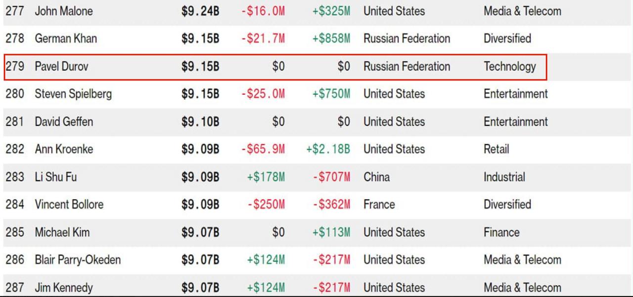 Павел Дуров — в списке миллиардеров Bloomberg!  Основатель Telegram дебютировал в рейтинге Bloomberg, заняв 279-е место с состоянием $9,15 млрд.  Сегодня Дурову исполняется 40 лет — отличный подарок на юбилей!    TON Инсайдер