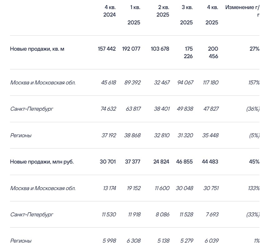 Группа Эталон объявляет неаудированные операционные результаты за 4 квартал и двенадцать месяцев завершившиеся 31 декабря 2025 года на основе управленческой отчетности Компании ETLN Основные операционные показатели за 4 квартал 2025 года Продажи недвижимости увеличились до 200 5 тыс кв м 27 г г и 44 5 млрд рублей 45 г г денежные поступления увеличились на 83 до 40 8 млрд рублей Ускорение темпов роста операционных показателей на протяжении двух последних кварталов связано с расширением продаж в сегментах премиум и бизнес 63 г г в 3 кв 2025 и 180 г г в 4 кв 2025 в том числе за счет реализации крупных объектов офисной недвижимости в Москве Премиальный сегмент демонстрирует опережающий рост в 2 8 раза в натуральном выражении и в 3 раза в денежном выражении Средняя цена за квадратный метр выросла на 14 г г до 222 тыс рублей на фоне увеличившейся доли в продажах московских проектов с 29 до 58 а также бизнес и премиум сегмента с 27 до 60 Доля ипотечных сделок составила 20 Ввод в эксплуатацию в 2 3 раза превысил аналогичный показатель 4 квартала 2024 года и составил 169 8 тыс кв м jkinvest news jkinvest