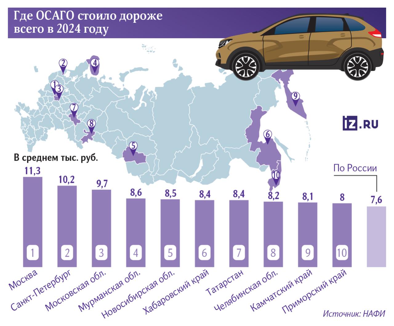 В 16 регионах России цена ОСАГО оказалась выше средней по стране  Всего год назад таких было 13, следует из исследования НАФИ. Это произошло на фоне общего снижения средней стоимости полиса.   Существенным фактором роста цен, повлиявшим на рост цен, помимо уровня доходов и аварийности, стала активность мошенников. Убытки от их действий за год выросли на 20%. Пятерку субъектов с самыми дорогими полисами вошли Москва, Санкт-Петербург, Московская, Мурманская и Новосибирская области, причем Новосибирская стала единственной, кто оказался сразу в двух рейтингах — по дороговизне и уровню страховых махинаций, что отражает высокий уровень мошенничества в этом регионе, оказывая влияние на рост стоимости ОСАГО в целом по стране.