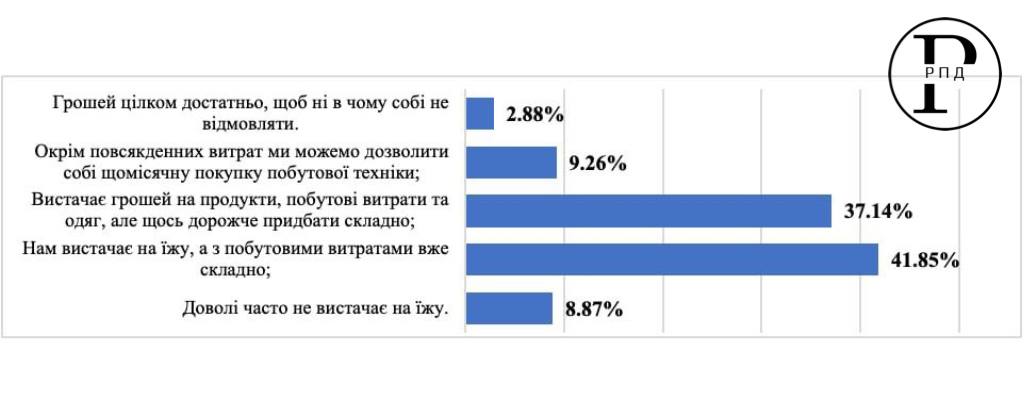 Около половины украинцев признались, что их финансовые возможности ограничиваются покупкой еды и некоторых бытовых товаров, — результаты опроса  41,9% отметили, что их доходов хватает только на еду, тогда как бытовые расходы становятся проблемой.  8,9% сталкиваются с нехваткой средств даже на продукты питания.  Лишь 12,14% участников опроса заявили, что могут позволить себе крупные покупки или вообще ни в чём себя не ограничивать.