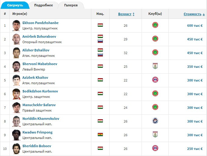 Больше полумиллиона евро за пас кто самый ценный футболист Таджикистана Полузащитник Эхсон Панджшанбе из Истиклола возглавил рейтинг самых дорогих игроков высшей лиги Его рыночная стоимость оценивается в 600 тыс по данным портала Transfermarkt Второе и третье места делят Амирбек Джурабоев и Алишер Джалилов их цена 450 тыс каждый Читать SputnikТj в MAX