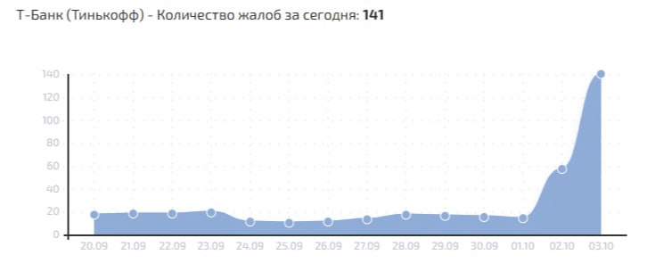 В Т Банке сбой по всей России Пользователи жалуются на сбои в работе сайта и приложении T jkinvest news jkinvest