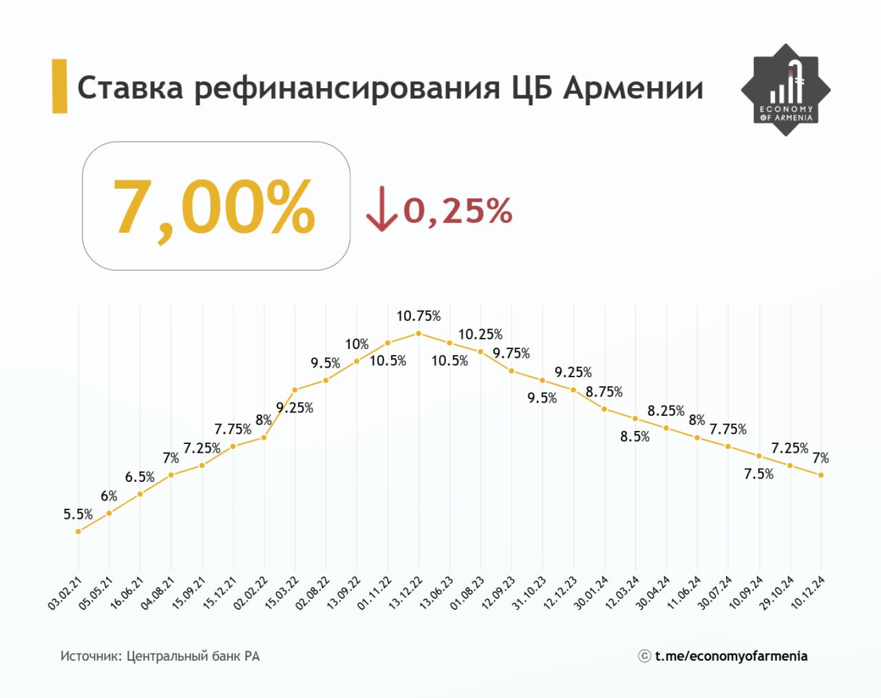 Центральный банк Армении в очередной раз понизил ключевую ставку на 0,25%, установив её на уровне 7%