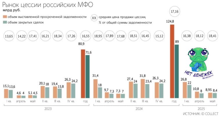 Рекордная сумма долгов клиентов МФО перешла к коллекторам По итогам пяти месяцев коллекторы скупили просроченных долгов МФО на 38,4 млрд рублей. Это на 19% больше, чем год назад, и на 73% больше, чем в 2023 году, следует из данных ID Collect. Такая тенденция обусловлена снижением цен на задолженность из-за повышения качества долгов – долговые портфели стали «моложе». #долги #займы Будь в курсе с Банкирос Буст
