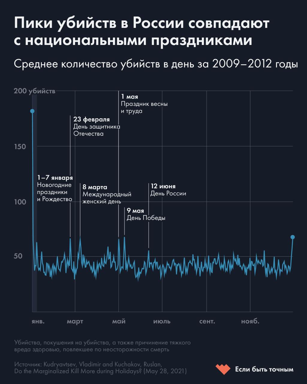 Ежегодно 17 тысяч россиян умирают «от праздников» — этих смертей в обычные дни бы не было. Чаще всего убивает людей Новый год. Среди его сообщников — алкоголь  «Декада ужаса, когда большинству приходится сталкиваться с самым страшным врагом — самим собой». Так новогодние праздники описал бывший главный санитарный врач России Геннадий Онищенко. В чем-то он прав: ежегодно на январские каникулы приходится 6 тысяч избыточных смертей. В обычные дни эти люди остались бы живы.  То же самое происходит и с другими праздниками: 23 февраля, 8 марта, 9 мая. Каждый год 2,2 тысячи человек умирают в день рождения — и это снова избыточные смерти. А значит, что шанс умереть в свой день рождения выше, чем в любой другой день.   Но мистики здесь нет: за смерти ответственны алкоголь, насилие и разочарования.    В праздничные дни число алкогольных отравлений возрастает на 41,5%. На январских каникулах доля алкогольных отравлений в общей смертности увеличивается более чем в два раза: с 1,4 до 3,5%. Стоит отметить, что продажи алкоголя в декабре ежегодно достигают рекордных значений.   Еще в праздники чаще убивают. Если в среднем  в обычный день происходит 40-50 убийств, то 23 февраля, 8 марта, 1 и 9 мая — 65-70, а 1 января их число возрастает до 170-180.   В дни рождения происходит на 9% больше самоубийств, чем в другие дни. Это 164 избыточных смертей в год.  «День рождения может восприниматься как условный повод для подведения итогов прожитой жизни или прошедшего года, — говорит врач-психотерапевт Дмитрий Ковпак. — Для человека с депрессивным расстройством и суицидальной симптоматикой [это может] стать “последней каплей”».   О том, в какие праздники россияне умирают чаще всего, читайте в новом разборе «Если быть точным».