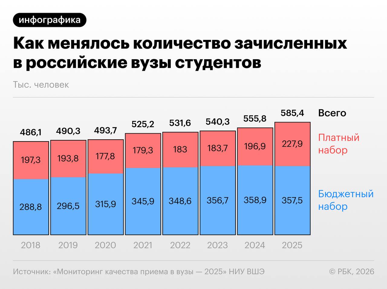 За последние три года число принятых в российские вузы студентов обучающихся на контрактной основе выросло на 24 1 при этом средний балл таких поступающих снизился показал ежегодный Мониторинг качества приема в вузы проведенного в 2025 году Высшей школой экономики при поддержке Министерства науки и высшего Для улучшения качества набираемых студентов министерство в 2026 году впервые стало регулировать число платных мест в вузах Всего за год число принятых студентов увеличилось с 555 8 тыс до 585 4 тыс человек Это произошло за счет прироста числа платных студентов в то время как количество поступивших на бюджет осталось почти таким же В целом за три года с 2023 по 2025 число принятых в вузы на платной основе увеличилось на четверть и достигло 227 9 тыс человек число принятых на бюджет выросло на 0 2 составив 357 5 тыс человек Авторы исследования отмечают что если рассматривать показатели платного набора за последние восемь лет то они показывают положительный сдвиг качества а снижение в последние годы стоит интерпретировать скорее как фазу адаптации к изменяющимся условиям рынка образования чем как долгосрочную деградацию качества Как менялись цифры набора на платное и бесплатное обучение читайте в обзоре РБК РБК в Telegram и MAX