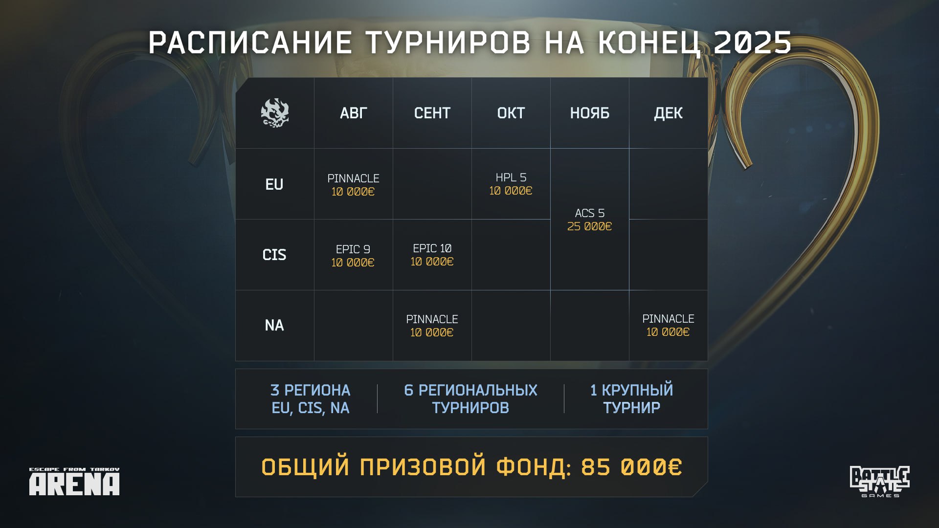 Квалификации EPIC EFT: Arena Season 9 в #TarkovArena уже начались!  Сильнейшие команды сразятся за призовой фонд в размере  1 000 000 рублей!  Узнайте о всех предстоящих турнирах в новости!