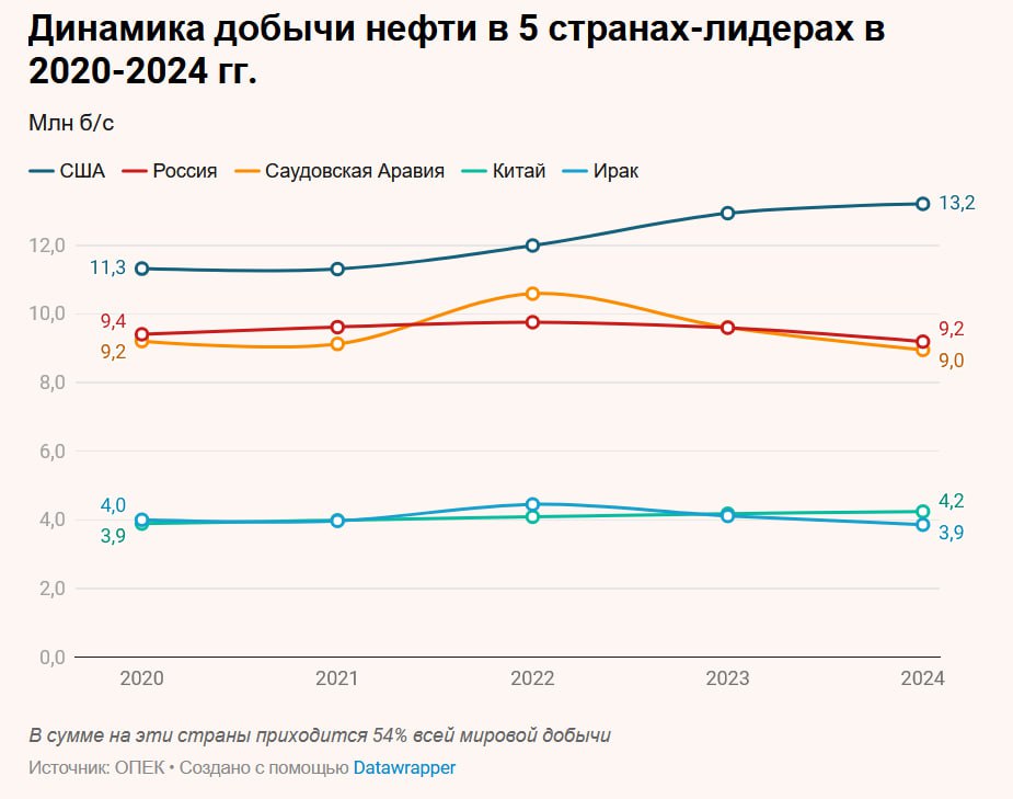 10 14 сентября 1960 года на Багдадской конференции была учреждена Организация стран экспортеров нефти ОПЕК Ее основали пять стран Иран Ирак Кувейт Саудовская Аравия и Венесуэла За 65 лет ОПЕК стала крупнейшим альянсом члены которого контролируют 80 всех разведанных запасов сырья на планете и 64 его мировой добычи Как менялась динамика добычи нефти участниками ОПЕК в цифрах и графиках на нашем сайте Подпишитесь на Ведомости