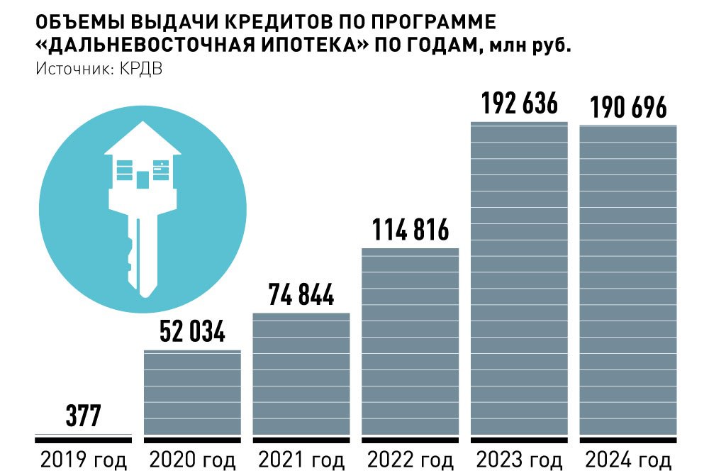 "Дальневосточная ипотека" стала главным фактором развития строительства в округе, пишет Российская газета.  Объем возводимого жилья в ДФО за время действия льготной ипотеки увеличился более чем в три раза - до семи миллионов квадратных метров. Ежегодный объем ввода жилой недвижимости вырос почти в два раза, достигнув 4,7 млн кв метров.    ТОП-3 региона по ДВИ:  1   Приморье - в 2024 году зарегистрировано более 16 тыс ДДУ из них 91% - c ипотекой. На ДВИ при этом приходится 21,5% сделок.   2   Якутия.  3   Хабаровский край.    Напомним, ДВИ выдается под 2% годовых.   #дви #ипотека #господдержка