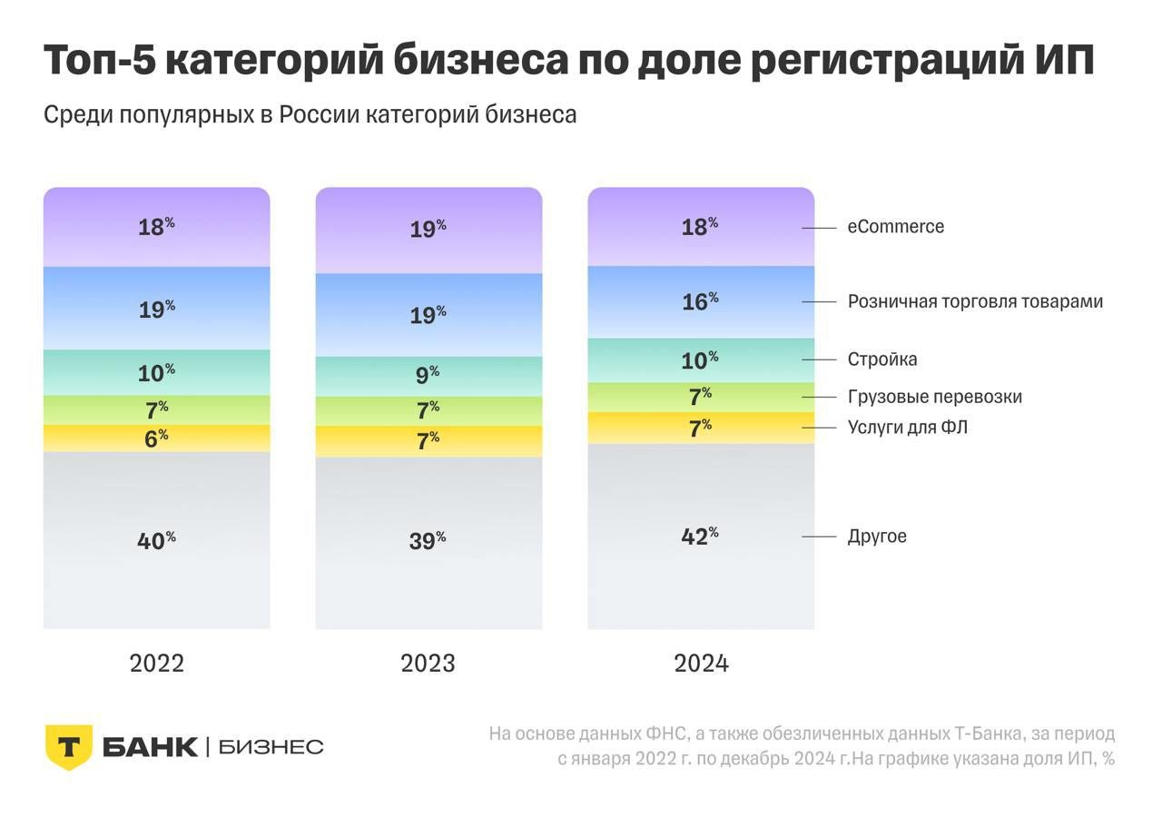 Рост индивидуальных предпринимателей в 2024 году составил 2% по сравнению с предыдущим годом – говорится в исследовании предпринимательской активности от Т-Бизнеса.  При этом с 2022 года по 2023 год рост числа ИП составил 25%. Такие показатели говорят о стабилизации рынка и достижении нового уровня числа индивидуальных предпринимателей.   Основные данные исследования:   — Открывали ИП в 1,5 раза чаще, чем закрывали;  — Самыми популярными направлениями для старта бизнеса стали: eCommerce  18% , «Розничная торговля»  16%  и «Строительство»  10% ;  — Среди регионов самый большой рост регистрации ИП зафиксирован в Чеченской Республике  +30% , Республике Тыва  +29%  и Астраханской области +24% .  Когда ИП открывали чаще всего:  — Самое большое количество регистраций ИП пришлось на октябрь  9,2% , апрель  9,2%  и март  8,7% ;  — Самым популярным днем недели для регистрации бизнеса стала среда с показателем в 23,7%.  — Самое большое количество ИП в 2024 году было открыто 31 января 2024 г. В топ-5 популярных дней также вошли 18 апреля, 10 апреля, 17 апреля и 20 декабря 2024 года.  Возраст индивидуальных предпринимателей:  — Число индивидуальных предпринимателей старше 50 лет с 11% в 2022 году увеличилось до 14% в 2024;  — Доля ИП среди людей от 28 до 49 лет уменьшилась на 1% – с 59% в 2022 г. и до 58% в 2023 г. В возрастной категории 18 — 28 лет также наблюдается спад: с 30% в 2022 году до 28% в 2024.   — При этом доля активных ИП среди категории 28+ равна 81%, а среди категории 18 — 28 лет – 92%.