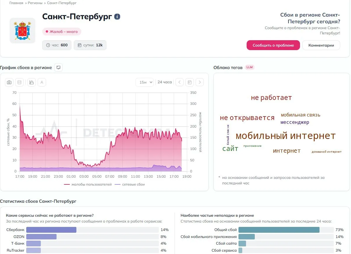 Мобильный интернет так и не вернулся в Петербург По данным DownDetector за последний час поступило почти 600 жалоб за сутки 12 тысяч Время устроить перекличку связи нет только у нас или у вас тоже Не теряйте нас во время отключений