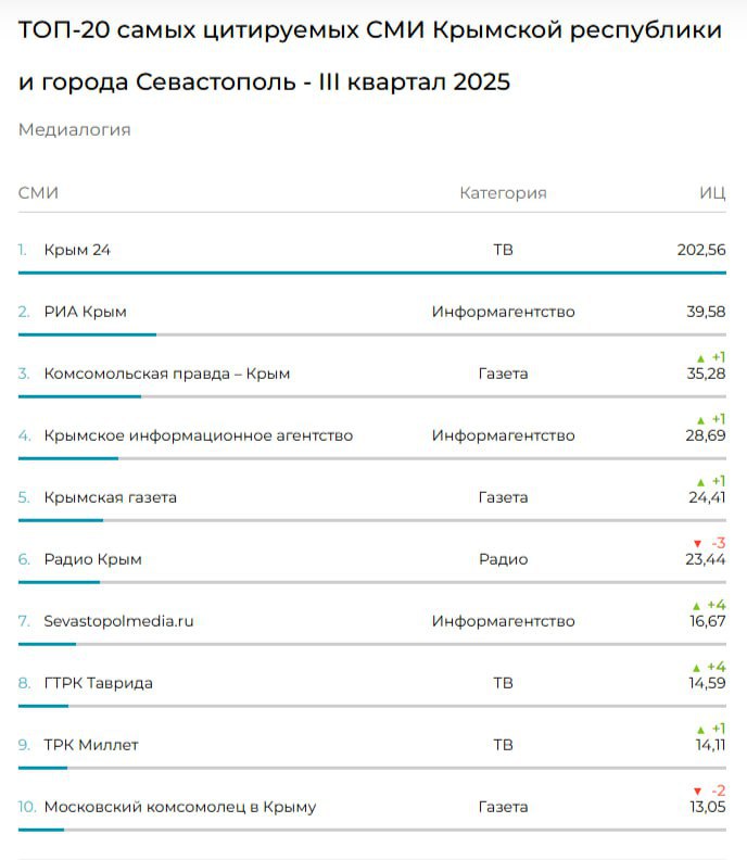 Наша Комсомолка вошла в тройку самых цитируемых СМИ Крыма Рейтинг подготовила компания Медиалогия за третий квартал 2025 года Подписывайся на truekpcrimea