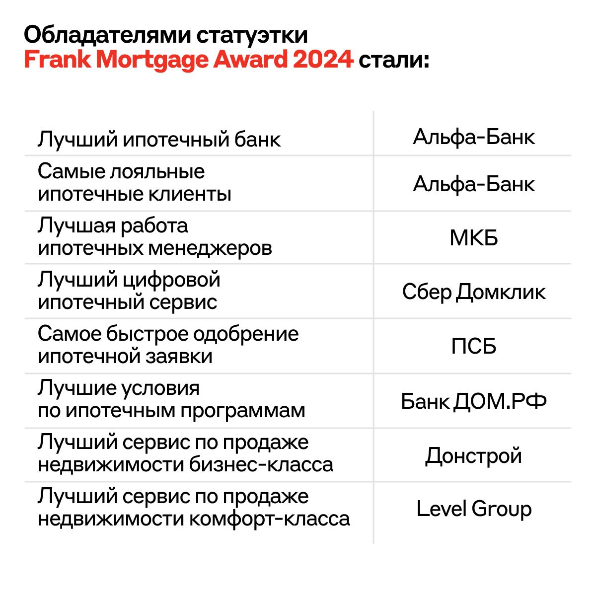 Аналитическая компания Frank RG опубликовала исследование «Ипотека в России 2024» и назвала победителей Frank Mortgage Award. Альфа-Банк стал лучшим ипотечным банком года и лидером по лояльности клиентов.    Исследование показало, что уровень удовлетворенности ипотечных заемщиков вырос до 60% — это на 1% выше, чем в прошлом году.