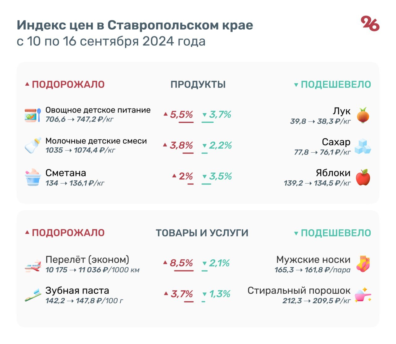 Детское питание, сметана и колбасы стали дороже на Ставрополье  С 10 по 16 сентября в крае подорожали детские смеси, сметана, колбасы, свёкла и макароны. При этом упала цена лука, яблок, огурцов, сахара и капусты.   Статистику еженедельного мониторинга цен приводит Северо-Кавказстат. Подробнее — в инфографике.