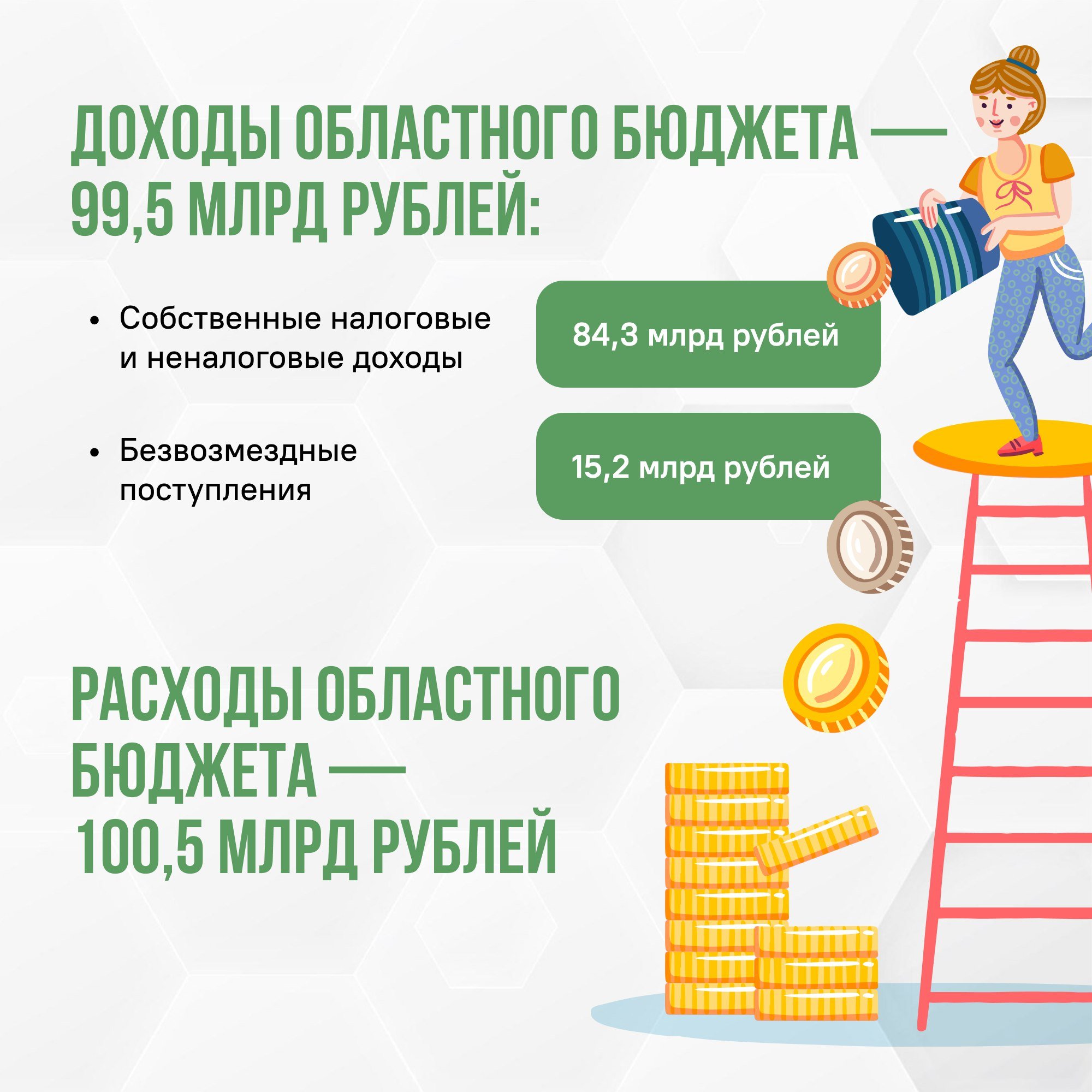 Доходы областного бюджета выросли на 15 %    В абсолютной сумме они составят 99,5 млрд рублей. Собственные налоговые и неналоговые доходы выросли на 15 млрд рублей по отношению к прошлому году, они составят 85 % от всего объема средств. Налог на прибыль организаций увеличится более чем на 20 %,  НДФЛ – почти на 30 % за счет роста заработных плат, а объем акцизов – на 18 %  В приоритете по расходам – социальная сфера: поддержка семей с детьми, участников СВО и близких, образование, медицина. На это направление  планируют потратить около 70 % всех заложенных средств  Губернатор Алексей Русских сообщил, что бюджет сохраняет баланс с точки зрения социальных обязательств и поддержки реального сектора экономики. Продолжат реализацию нацпроектов, участие в федеральных программах, в том числе по капремонту школ, детсадов и модернизации инфраструктуры ЖКХ