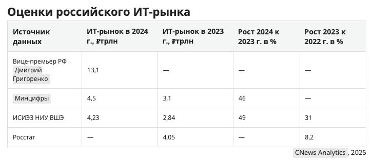 По оценке CNews Analytics, российский ИТ-рынок в 2024 г. вырос на 18,7% и достиг ₽3,1 трлн. Высокие темпы развития связаны с растущей зрелостью цифровых решений — отечественные вендоры в экстремальных условиях вырастили собственные компетенции и вышли к потребителям с комплексными разработками Значительную роль начинают играть технологические гиганты, предлагающие заказчикам не только автоматизацию отдельных участков, но и масштабную экосистему из собственных и партнерских ИТ-продуктов Подписаться