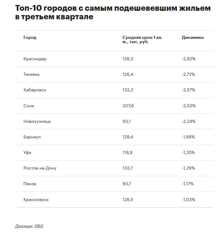 В III кв 2025 года снижение цен на вторичное жилье ускорилось По расчетам SRG отрицательная динамика зафиксирована в 18 из 50 исследованных крупных городах Во II кв таких города было три а в I кв один Летом активность традиционно снижается эффект усилили высокие ставки по ипотеке из за чего часть спроса ушла с рынка это и привело к ускорению коррекции цен Подобная ситуация с заметным преобладанием снижения наблюдалась последний раз в четвертом квартале 2022 года когда рынок также адаптировался к изменению условий кредитования и снижению покупательской активности отметил руководитель Бизнес IT решения в жилой недвижимости группы SRG Максим Русаков Статистика включает среднюю стоимость 1 кв м предложений на основных платформах объявлений и в региональных базах всего свыше 100 источников Сильнее всего цены на вторичку в III кв снизились  в Краснодаре на 2 82 до 128 3 тыс руб за 1 кв м  в Тюмени на 2 72 до 126 4 тыс  в Хабаровске на 2 57 до 133 2 тыс Лидером по росту цен стал Курск который находится на первом месте с начала года По итогам III кв средняя цена 1 кв м жилья увеличилась сразу на 8 52 до 114 8 тыс руб В четвертом квартале 2025 года мы ожидаем сохранение разнонаправленной динамики в большинстве крупных городов возможна умеренная стагнация или слабое снижение особенно в сегменте новостроек бизнес класса Однако значительного обвала не прогнозируется рынок остается поддержанным ограниченным предложением и сохраняющимся спросом на комфортное жилье Вероятнее осенью и зимой тренд на легкую коррекцию продолжится а разворот возможен не раньше весны 2026 года при стабилизации ипотечных условий и возвращении части отложенного спроса отметил Максим Русаков цены вторичка rusipoteka
