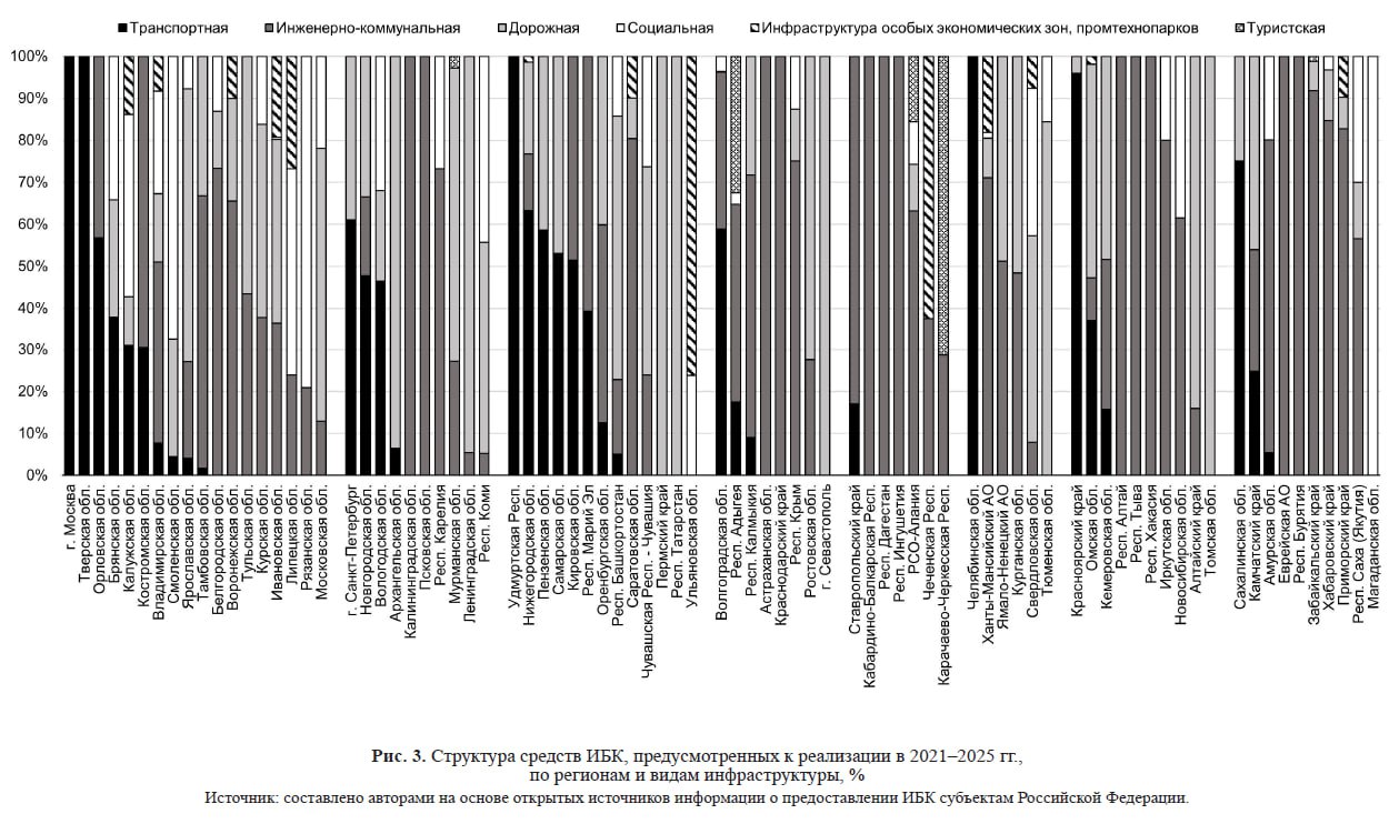 Инфраструктурные кредиты где и зачем Федеральный проект Инфраструктурное меню стартовавший в 2021 году стал крупнейшей попыткой модернизировать инфраструктуру регионов Основным инструментом тут стали инфраструктурные бюджетные кредиты ИБК под 3 годовых Команда исследователей из РАНХиГС включая мою одногруппницу Дарину Медведникову которая вчера защитила кандидатскую с чем её и поздравляем проанализировала как распределяются эти средства и что реально строится на полученные деньги Учёные собрали данные о соглашениях между регионами и Минстроем дополненных открытой информацией из Электронного бюджета Анализ охватил распределение почти 1 трлн рублей ИБК между субъектами РФ типами территорий и видами инфраструктуры от метро до систем водоснабжения И что получилось Лимит ИБК если не считать кредиты предоставленные под реализацию поручений президента зависел от численности населения региона Соответственно наибольший лимит предоставили Москве об этом я как то давно уже писал Регионы расходовали свои лимиты по разному кто то как Владимирская область включил несколько десятков объектов по 100 200 млн каждый а кто то потратил их на крупные инфраструктурные стройки вроде создания транспортного кольца вокруг Томска Более половины объектов по ИБК это коммунальная инфраструктура ещё 8 транспортная Хотя по финансированию капиталоёмкие транспортные объекты вроде строительства метро и метротрама в Нижнем Новгороде Красноярске и Челябинске или закупки поездов для МЦД в Москве повышают долю транспорта в общем объёме ИБК до 42 Интересно что распределение средств почти не связано с реальным состоянием инфраструктуры регионы с изношенными сетями часто получали меньше чем те где всё относительно благополучно Например между долей ИБК на водопроводы и канализацию и износом сетей корреляцию не нашли 72 средств ИБК пошло на развитие городов миллионников других крупных городов и их пригородов В средних малых городах пгт и сёлах реализуется 32 проектов но их доля в финансировании составляет лишь 9 Впрочем авторы вновь замечают что существенная доля средств в агломерациях приходится на мегапроекты вроде метро новости экономгео