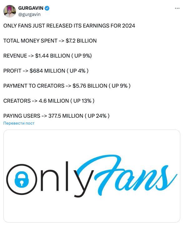 OnlyFans продолжает штамповать миллиарды в 2024 году авторы заработали 5 7 млрд сама компания собрала 1 44 млрд выручки и 684 млн прибыли Площадка выросла до 4 6 млн создателей и 378 млн платящих подписчиков а траты пользователей перевалили за 7 2 млрд Из нишевого сервиса OnlyFans превратился в экономику уровня небольшой страны