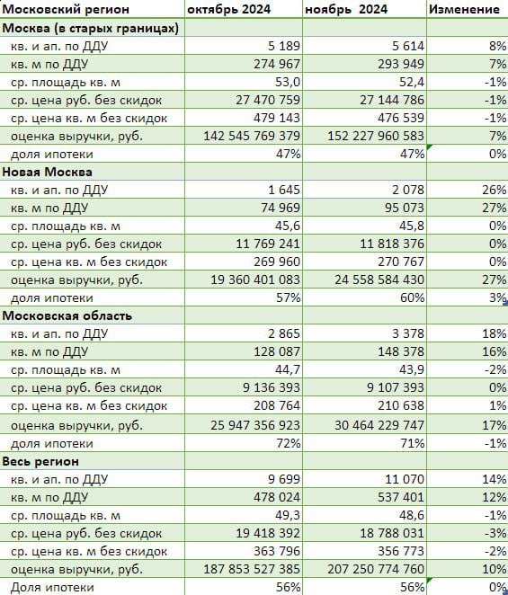 По итогам ноября в Московском регионе зафиксирован заметный рост объемов продаж месяц к месяцу — на 8% в самой столице, на 26% в Новой Москве и на 18% в области, следует из отчета Dataflat. При этом год к году все равно наблюдается провал на 35% в среднем. Эксперты считают, что рынок начал адаптироваться к функционированию в условиях высокой ключевой ставки и фактической недоступности ипотеки.