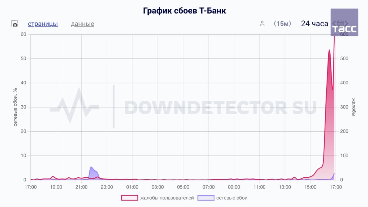 По информации портала Downdetector, клиенты Т-банка столкнулись с техническими неполадками в работе банковских услуг.