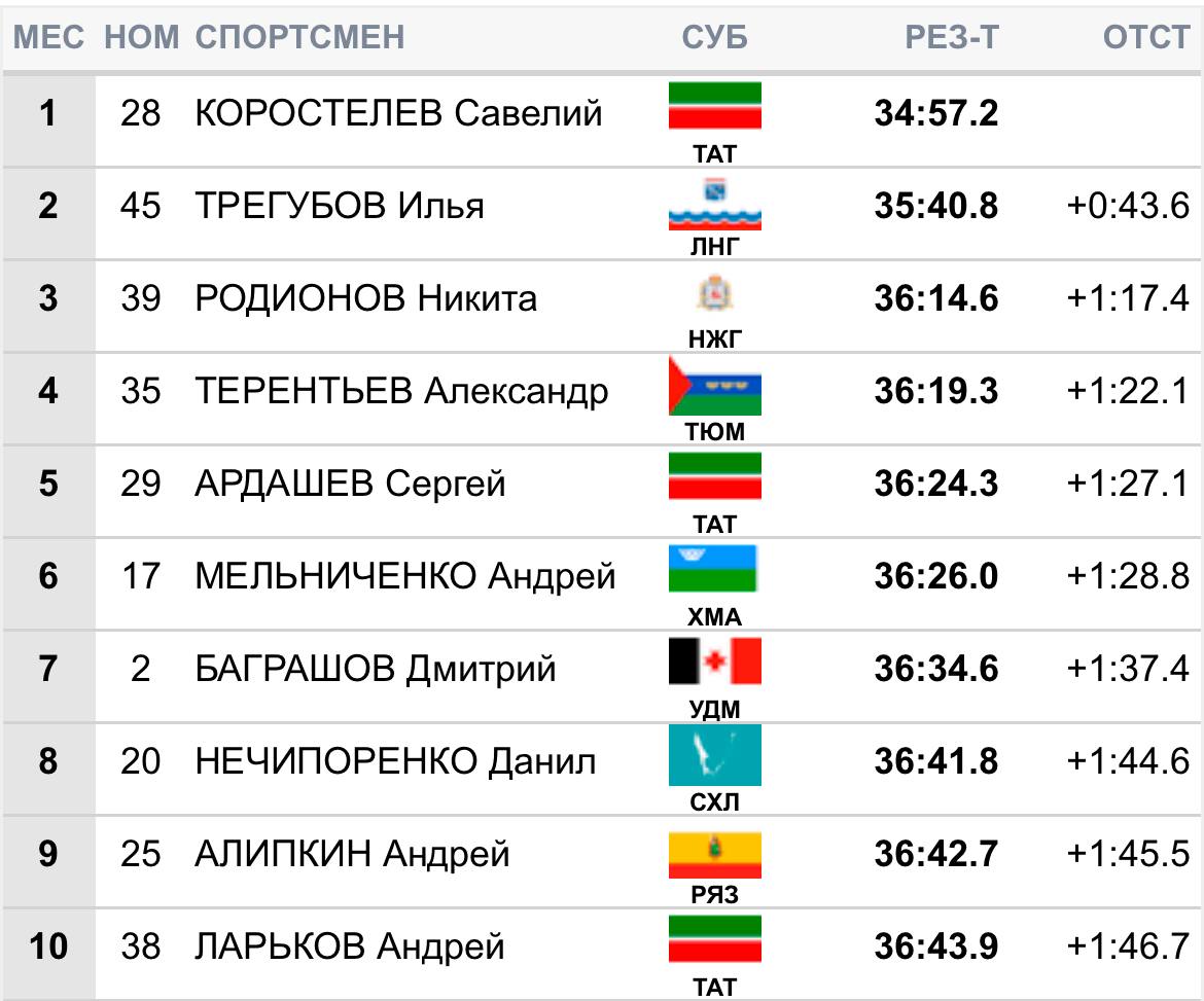 Чемпионом России по лыжероллерам в разделке 20 км свободным стилем стал Савелий Коростелев.
