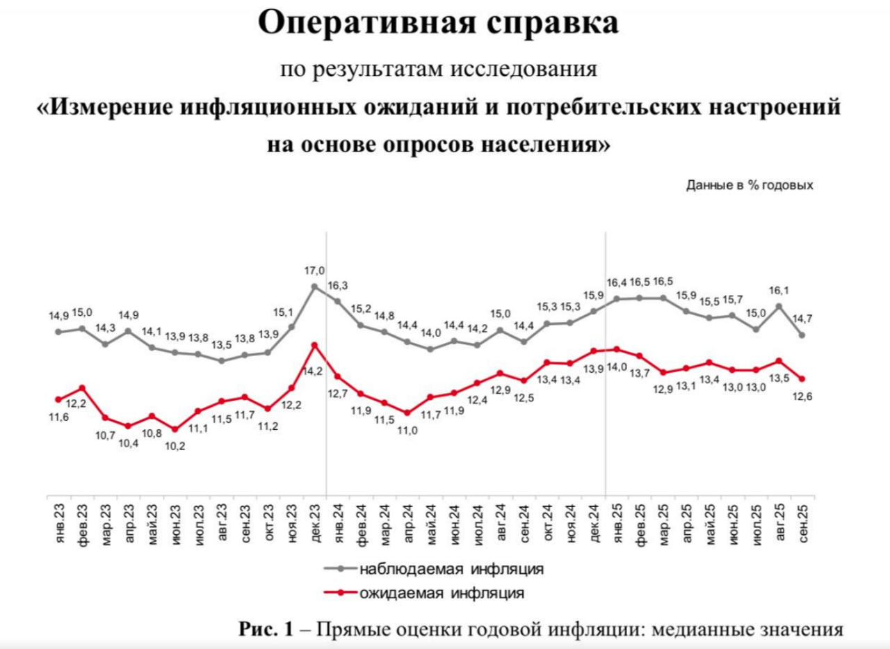 Макро Динамика инфляционных ожиданий населения РФ августовские данные это минимум за год