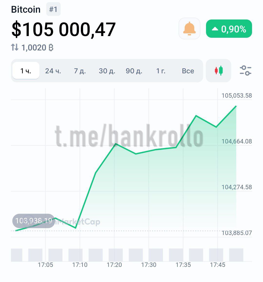 Биткоин взлетел выше $105 000.