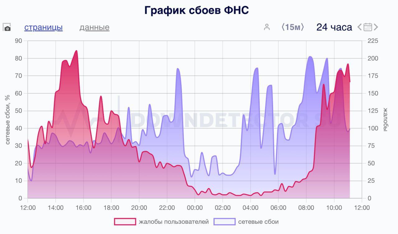 Сайт Федеральной налоговой службы подвергся атакам со стороны украинских хакеров, которые используют для этого ресурсы западных стран. Пользователи отмечают, что хотя сервисы остаются доступными, они функционируют с перебоями.