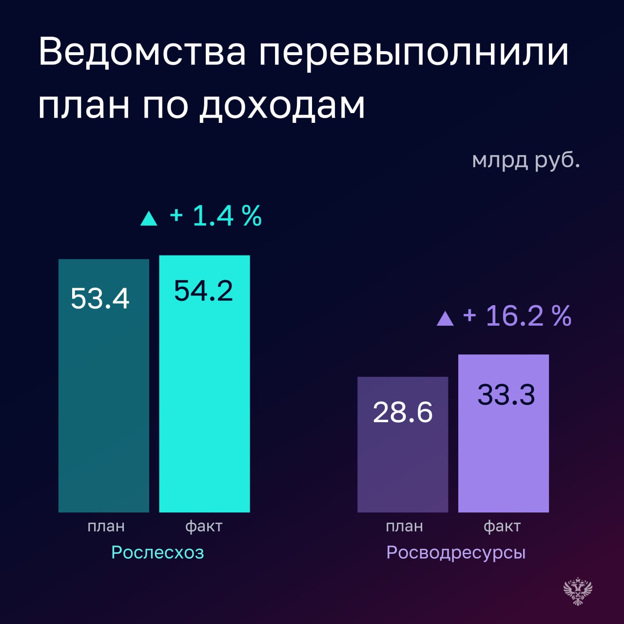 В отчетном году оба ведомства перевыполнили план по доходам: Рослесхоз перечислил в бюджет 51,4 млрд рублей 101,5% от прогноза , Росводресурсы – 33,3 млрд рублей 116,2% . Аудитор Счетной палаты Сергей Мамедов: «Превышение плана по доходам в Росводресурсах в основном обусловлено общей динамикой фактических объемов водопользования, включая объем выработки электроэнергии предприятиями гидроэнергетики, а также внесением водопользователями авансовых платежей в счет погашения оплаты будущих периодов» В части расходов у Росводресурсов отмечена положительная динамика относительно предыдущего отчетного периода: уровень кассового исполнения составил 99,6% по итогам 2023 г. было 99,4% . Рослесхоз, напротив, не достиг показателя 2023 года, исполнив расходы на уровне 98% в 2023 году - 99,8% . «Объем неисполненных расходов в Рослесхозе составил 1,3 млрд рублей. Причины образования остатков - неполное освоение субвенций, предоставленных регионам на осуществление переданных полномочий в области лесных отношений, а также несоблюдение подрядчиками сроков исполнения работ и иных условий контрактов», - Сергей Мамедов. Счетная палата