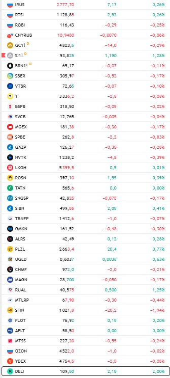 открытие рф Российский оператор каршеринга Делимобиль объявил об открытии кредитной линии от мажоритарного акционера и генерального директора компании Винченцо Трани Он готов дать не более 1 1 млрд для погашения облигаций в 2026 году Компания продолжает своевременно и в полном объеме осуществлять выплаты по своим обязательствам и имеет прочный запас ликвидности Делимобиль работает над рефинансированием задолженности подлежащей погашению в 2026 году погашение будет осуществляться одним из способов исходя из доступных на рынке условий отмечает компания В компании подчеркнули что поддержка от ключевого акционера будет использована только в случае невозможности осуществления финансирования через открытие банковских кредитных линий и выпуск облигаций Данные TradingView Подписаться на Сам ты инвестор