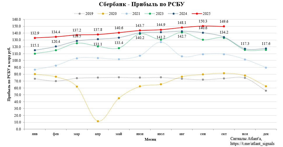 Сбербанк продолжает чеканить прибыль За октябрь 149 6 млрд руб что на 11 5 больше чем годом ранее